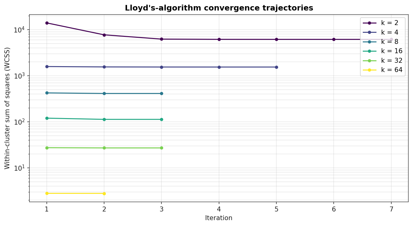 Within-cluster sum of squares versus iteration for six values of k, on a log y-axis